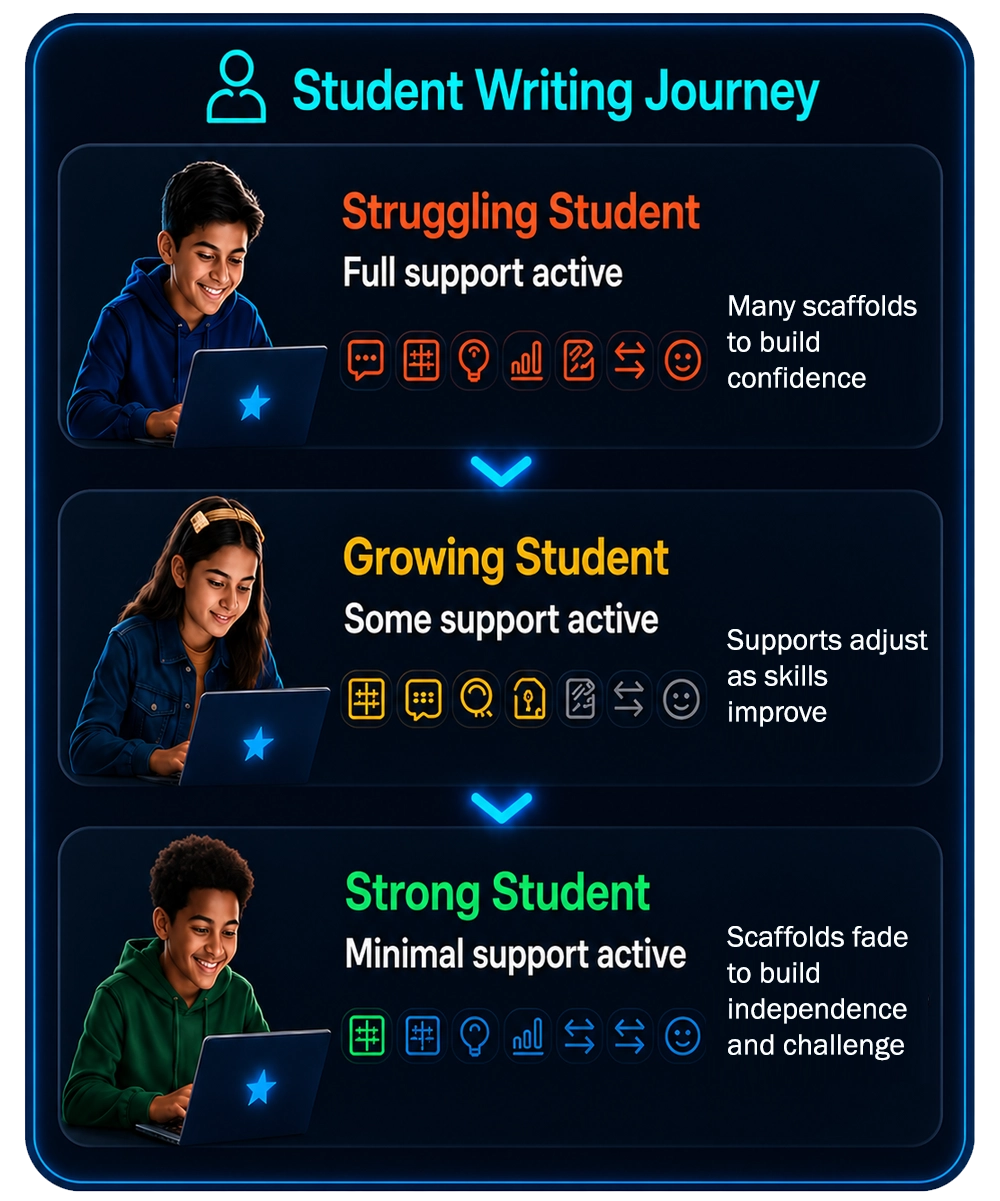 Student Writing Journey